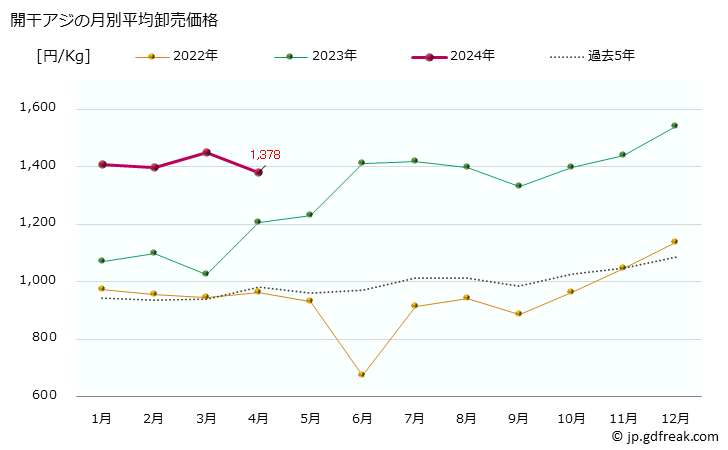 グラフ 大阪・本場市場の開干アジ(鯵)の市況(値段・価格と数量) 開干アジの月別平均卸売価格