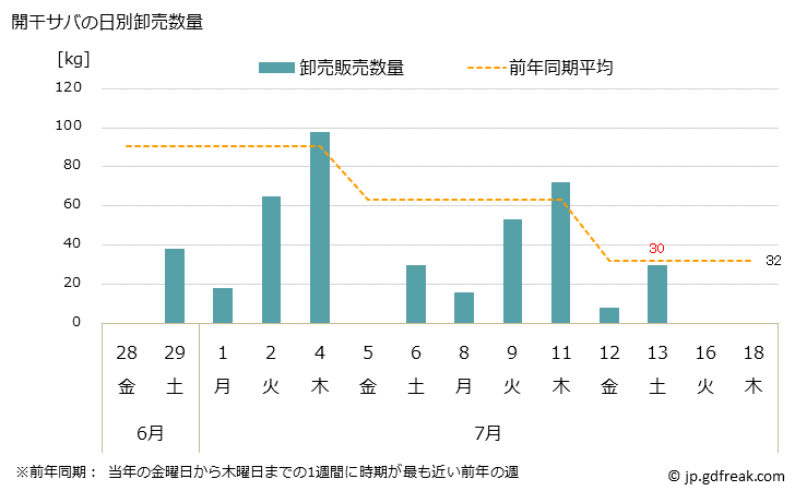 グラフ 大阪・本場市場の開干サバ(鯖)の市況(値段・価格と数量) 開干サバの日別卸売数量