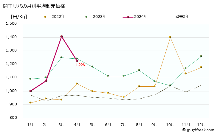 グラフ 大阪・本場市場の開干サバ(鯖)の市況(値段・価格と数量) 開干サバの月別平均卸売価格