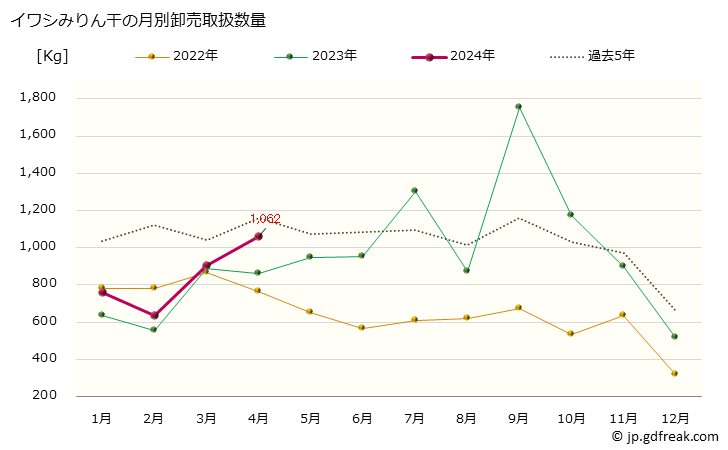 グラフ 大阪・本場市場のイワシ(鰯)みりん干の市況(値段・価格と数量) イワシみりん干の月別卸売取扱数量