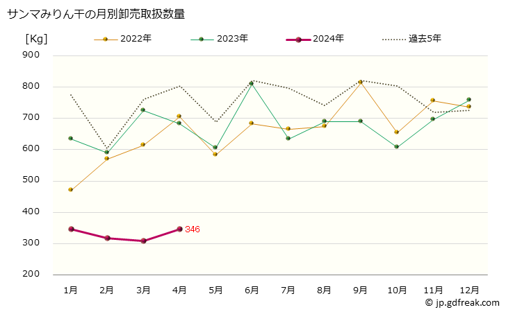 グラフ 大阪・本場市場のサンマ(秋刀魚)みりん干の市況(値段・価格と数量) サンマみりん干の月別卸売取扱数量