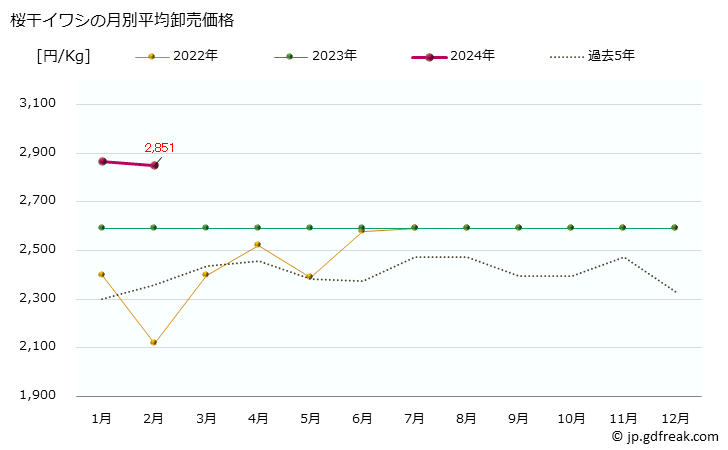 グラフ 大阪・本場市場の桜干イワシ(鰯)の市況(値段・価格と数量) 桜干イワシの月別平均卸売価格