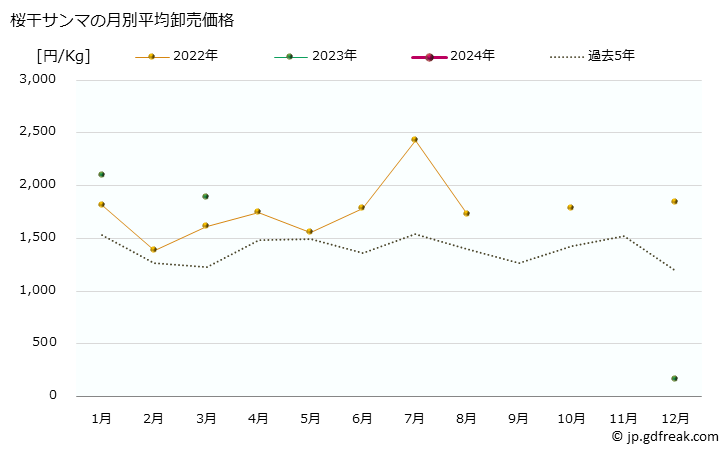 グラフ 大阪・本場市場の桜干サンマ(秋刀魚)の市況(値段・価格と数量) 桜干サンマの月別平均卸売価格