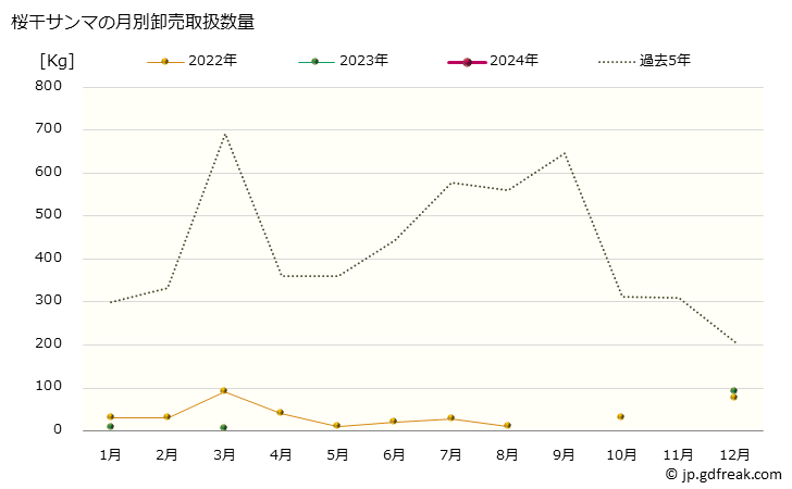 グラフ 大阪・本場市場の桜干サンマ(秋刀魚)の市況(値段・価格と数量) 桜干サンマの月別卸売取扱数量