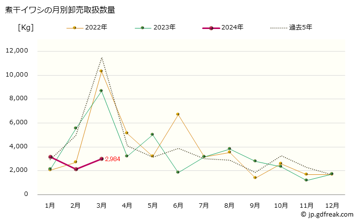 グラフ 大阪・本場市場の煮干イワシ(鰯)の市況(値段・価格と数量) 煮干イワシの月別卸売取扱数量