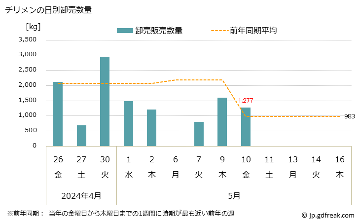 グラフ 大阪・本場市場のチリメン(縮緬)の市況(値段・価格と数量) チリメンの日別卸売数量