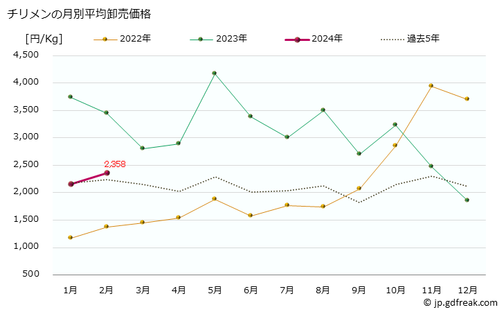 グラフ 大阪・本場市場のチリメン(縮緬)の市況(値段・価格と数量) チリメンの月別平均卸売価格