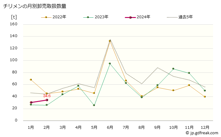 グラフ 大阪・本場市場のチリメン(縮緬)の市況(値段・価格と数量) チリメンの月別卸売取扱数量