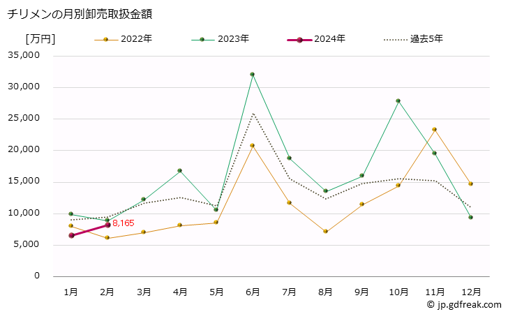 グラフ 大阪・本場市場のチリメン(縮緬)の市況(値段・価格と数量) チリメンの月別卸売取扱金額