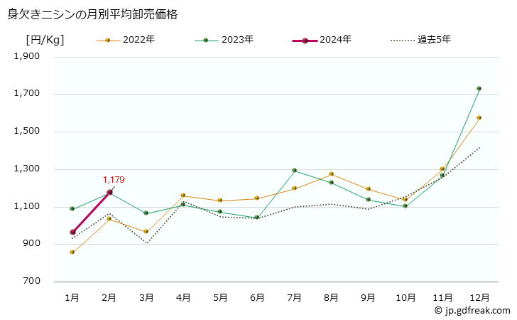グラフ 大阪・本場市場の身欠きニシン(鰊)の市況(値段・価格と数量) 身欠きニシンの月別平均卸売価格