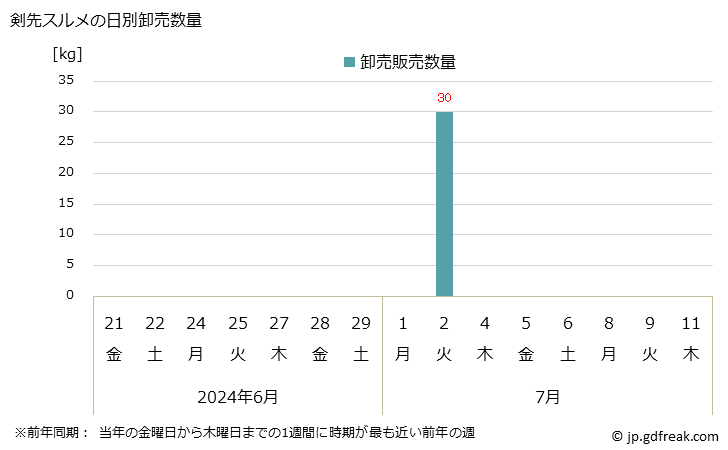 グラフ 大阪・本場市場の剣先スルメの市況(値段・価格と数量) 剣先スルメの日別卸売数量