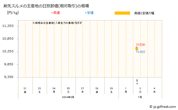 グラフ 大阪・本場市場の剣先スルメの市況(値段・価格と数量) 剣先スルメの主産地の日別卸値(相対取引)の相場
