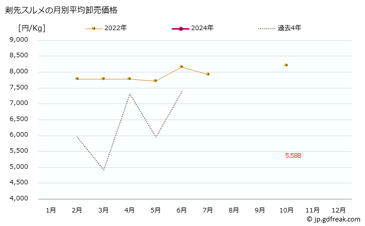 グラフ 大阪・本場市場の剣先スルメの市況(値段・価格と数量) 剣先スルメの月別平均卸売価格