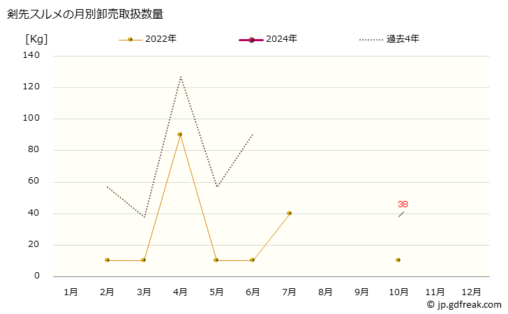 グラフ 大阪・本場市場の剣先スルメの市況(値段・価格と数量) 剣先スルメの月別卸売取扱数量
