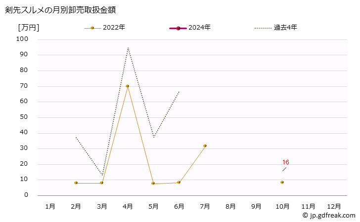 グラフ 大阪・本場市場の剣先スルメの市況(値段・価格と数量) 剣先スルメの月別卸売取扱金額