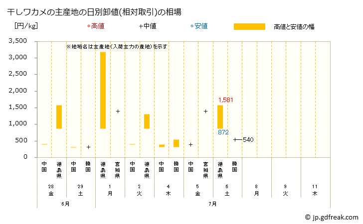 グラフ 大阪・本場市場の干しワカメ(若布)の市況(値段・価格と数量) 干しワカメの主産地の日別卸値(相対取引)の相場