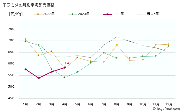 グラフ 大阪・本場市場の干しワカメ(若布)の市況(値段・価格と数量) 干ワカメの月別平均卸売価格