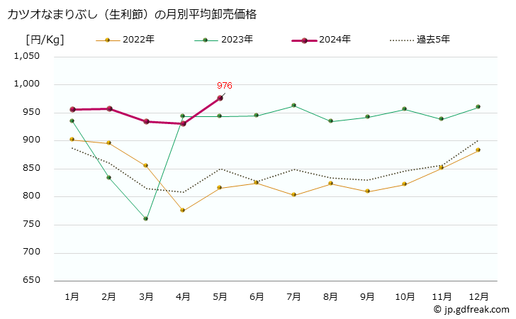 グラフ 大阪・本場市場のカツオなまりぶし(鰹生利節)の市況(値段・価格と数量) カツオなまりぶし（生利節）の月別平均卸売価格