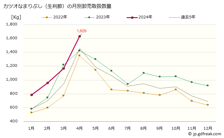 グラフ 大阪・本場市場のカツオなまりぶし(鰹生利節)の市況(値段・価格と数量) カツオなまりぶし（生利節）の月別卸売取扱数量