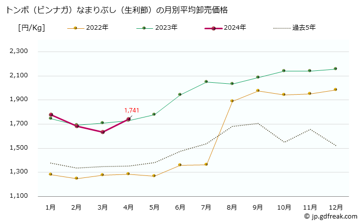 グラフ 大阪・本場市場のトンボなまりぶし(鬢長鮪生利節)の市況(値段・価格と数量) トンボ（ビンナガ）なまりぶし（生利節）の月別平均卸売価格