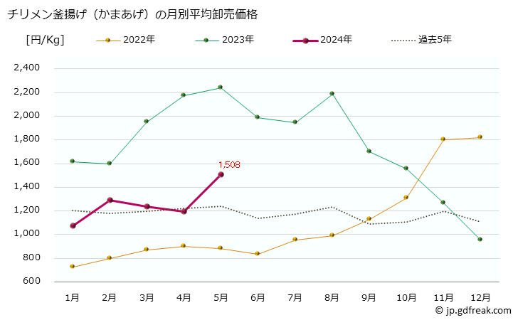 グラフ 大阪・本場市場のチリメン釜揚げ(かまあげ)の市況(値段・価格と数量) チリメン釜揚げ（かまあげ）の月別平均卸売価格