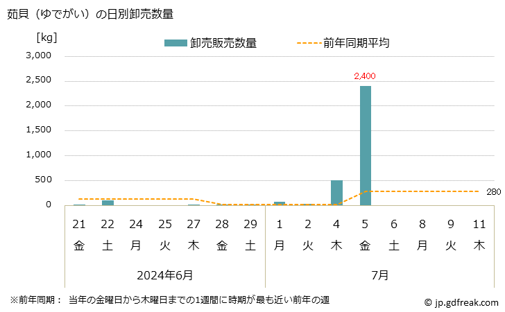 グラフ 大阪・本場市場の茹貝(ゆでがい)の市況(値段・価格と数量) 茹貝（ゆでがい）の日別卸売数量