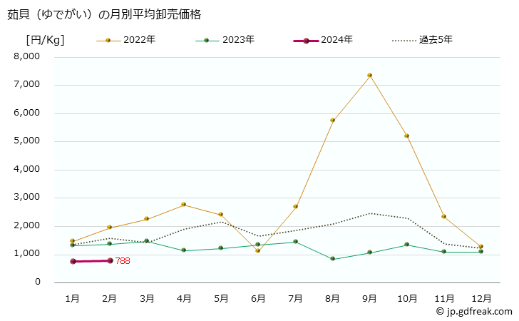 グラフ 大阪・本場市場の茹貝(ゆでがい)の市況(値段・価格と数量) 茹貝（ゆでがい）の月別平均卸売価格