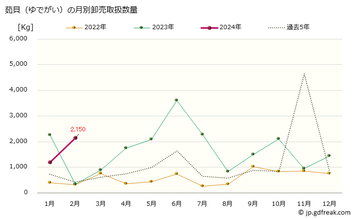 グラフ 大阪・本場市場の茹貝(ゆでがい)の市況(値段・価格と数量) 茹貝（ゆでがい）の月別卸売取扱数量