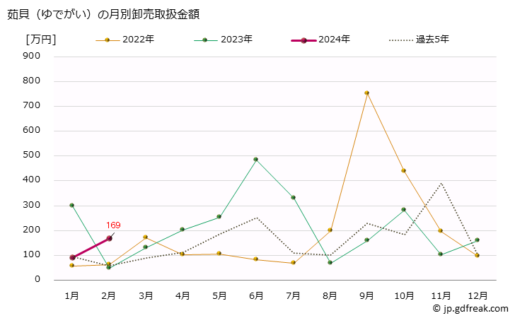 グラフ 大阪・本場市場の茹貝(ゆでがい)の市況(値段・価格と数量) 茹貝（ゆでがい）の月別卸売取扱金額