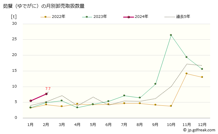 グラフ 大阪・本場市場の茹蟹(ゆでがに)の市況(値段・価格と数量) 茹蟹（ゆでがに）の月別卸売取扱数量