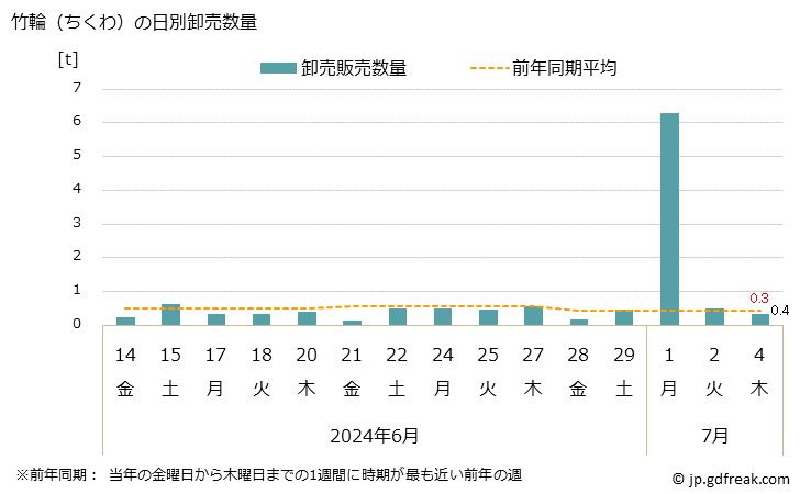 グラフ 大阪・本場市場の竹輪(ちくわ)の市況(値段・価格と数量) 竹輪（ちくわ）の日別卸売数量