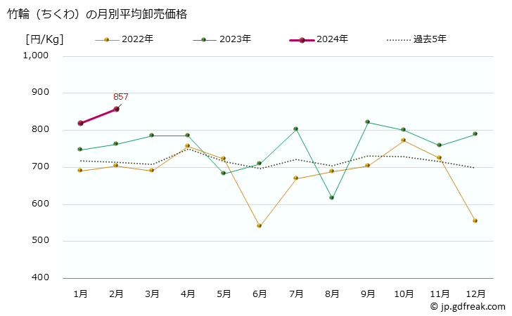 グラフ 大阪・本場市場の竹輪(ちくわ)の市況(値段・価格と数量) 竹輪（ちくわ）の月別平均卸売価格