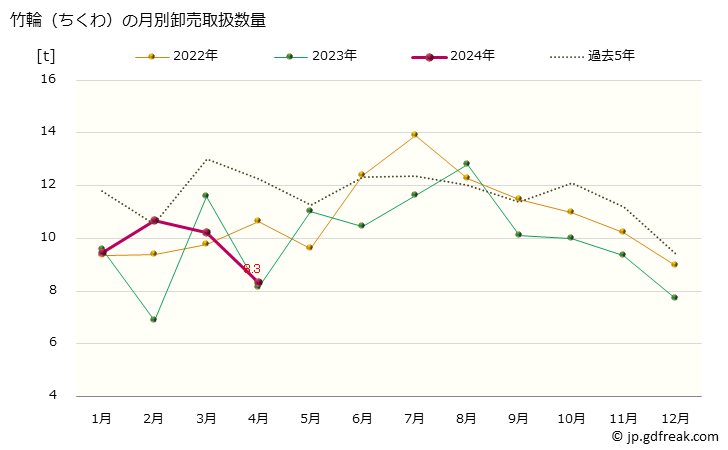 グラフ 大阪・本場市場の竹輪(ちくわ)の市況(値段・価格と数量) 竹輪（ちくわ）の月別卸売取扱数量