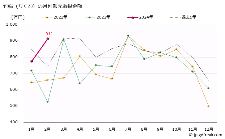 グラフ 大阪・本場市場の竹輪(ちくわ)の市況(値段・価格と数量) 竹輪（ちくわ）の月別卸売取扱金額
