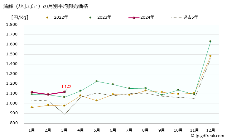 グラフ 大阪・本場市場の蒲鉾(かまぼこ)の市況(値段・価格と数量) 蒲鉾（かまぼこ）の月別平均卸売価格