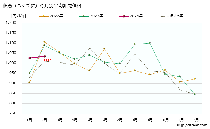 グラフ 大阪・本場市場の佃煮(つくだに)の市況(値段・価格と数量) 佃煮（つくだに）の月別平均卸売価格