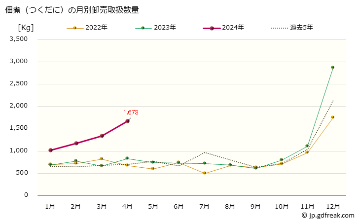 グラフ 大阪・本場市場の佃煮(つくだに)の市況(値段・価格と数量) 佃煮（つくだに）の月別卸売取扱数量