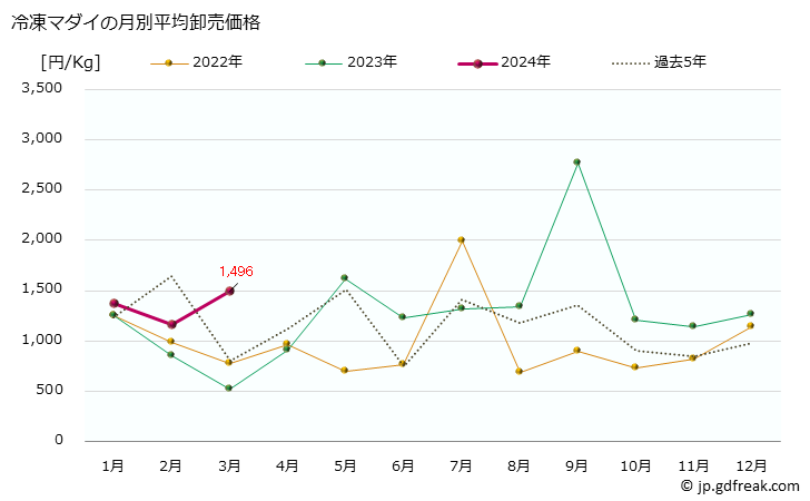 グラフ 大阪・本場市場の冷凍マダイ（真鯛）の市況（月報） 冷凍マダイの月別平均卸売価格