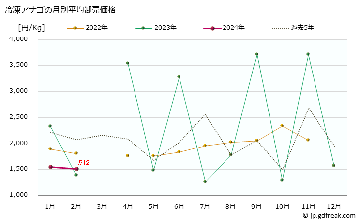 グラフ 大阪・本場市場の冷凍アナゴ（穴子）の市況（月報） 冷凍アナゴの月別平均卸売価格