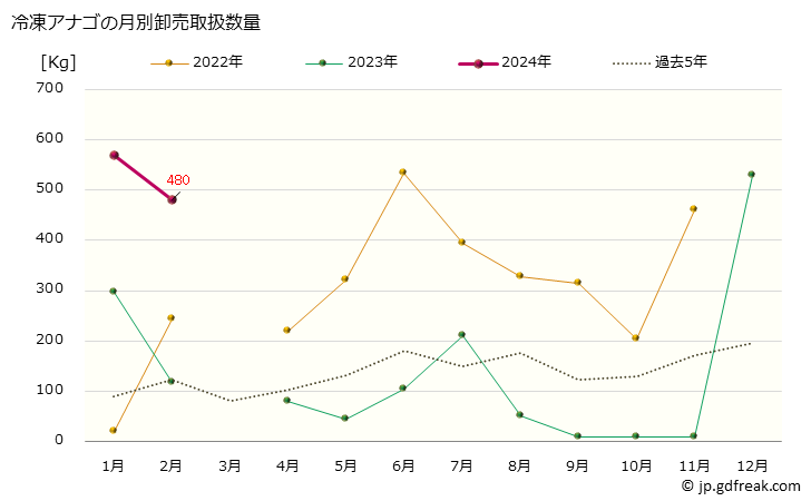 グラフ 大阪・本場市場の冷凍アナゴ（穴子）の市況（月報） 冷凍アナゴの月別卸売取扱数量