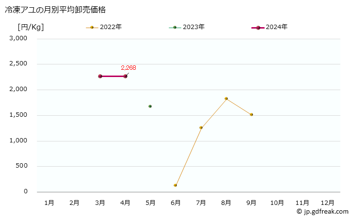 グラフ 大阪・本場市場の冷凍アユ（鮎）の市況（月報） 冷凍アユの月別平均卸売価格