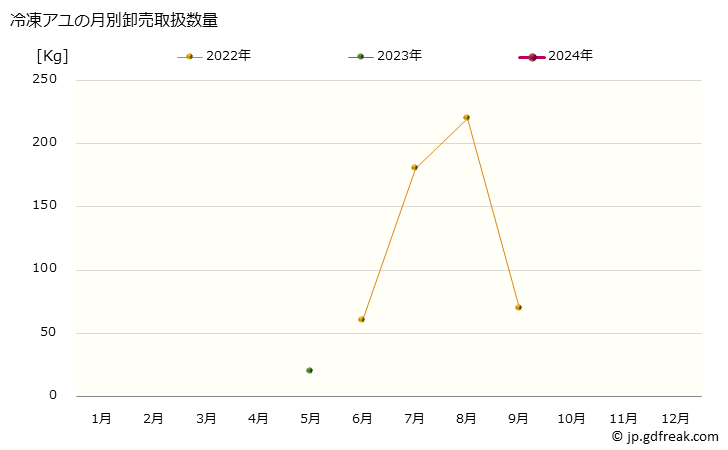 グラフ 大阪・本場市場の冷凍アユ（鮎）の市況（月報） 冷凍アユの月別卸売取扱数量