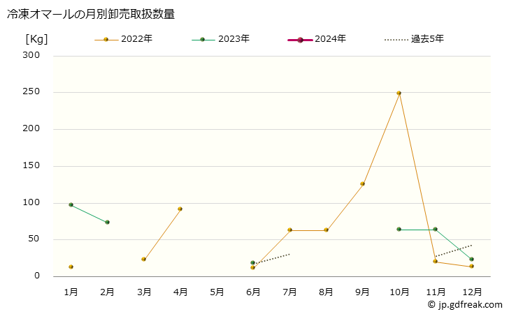 グラフ 大阪・本場市場の冷凍オマールの市況（月報） 冷凍オマールの月別卸売取扱数量
