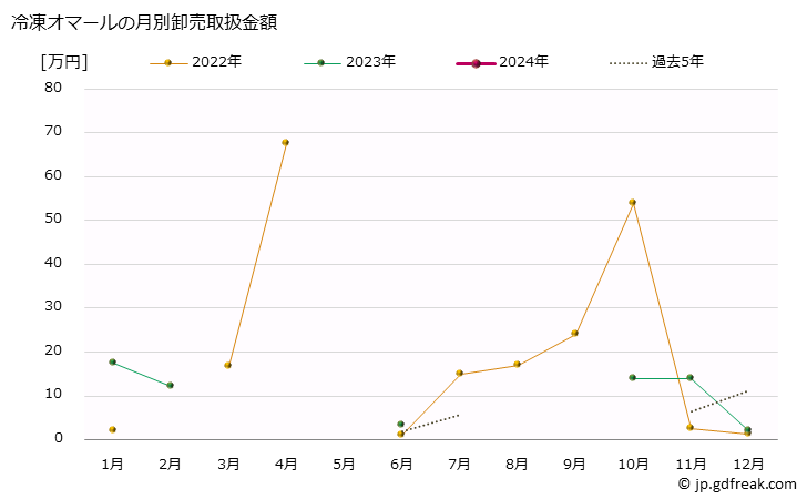 グラフ 大阪・本場市場の冷凍オマールの市況（月報） 冷凍オマールの月別卸売取扱金額