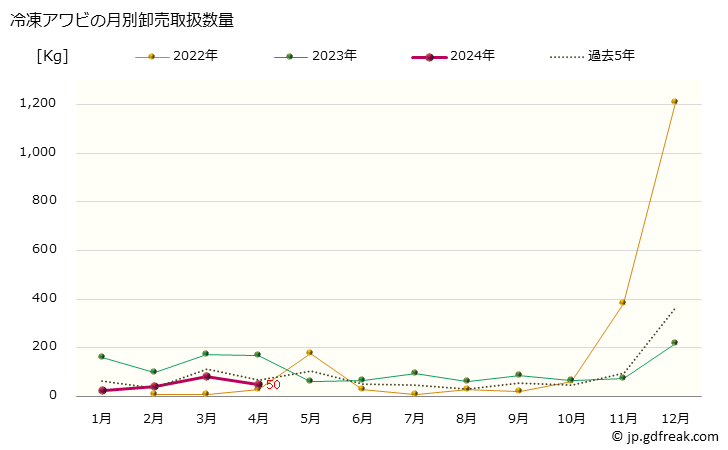 グラフ 大阪・本場市場の冷凍アワビ（鮑）の市況（月報） 冷凍アワビの月別卸売取扱数量