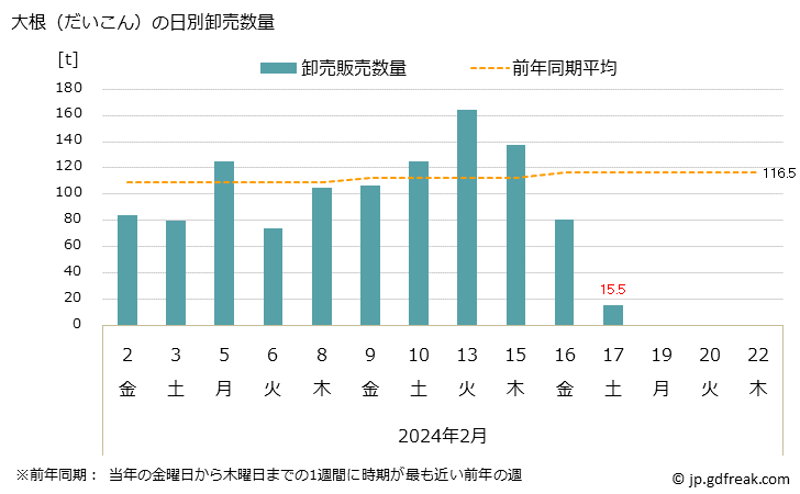 グラフ 大阪・本場市場の大根(だいこん)の市況(値段・価格と数量) 大根（だいこん）の日別卸売数量