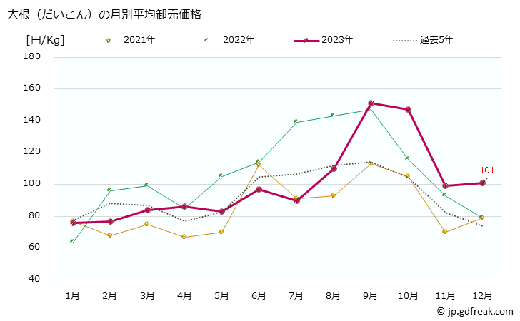 グラフ 大阪・本場市場の大根(だいこん)の市況(値段・価格と数量) 大根（だいこん）の月別平均卸売価格