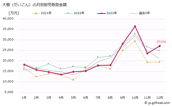 グラフ 大阪・本場市場の大根(だいこん)の市況(値段・価格と数量) 大根（だいこん）の月別卸売取扱金額