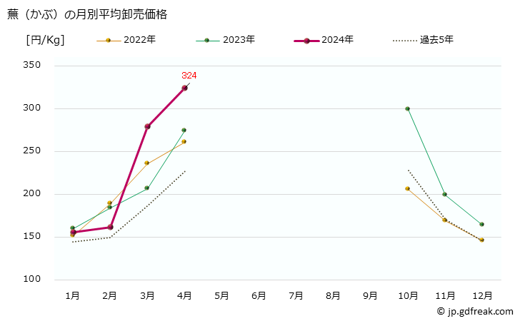 グラフ 大阪・本場市場の蕪(かぶ)の市況(値段・価格と数量) 蕪（かぶ）の月別平均卸売価格