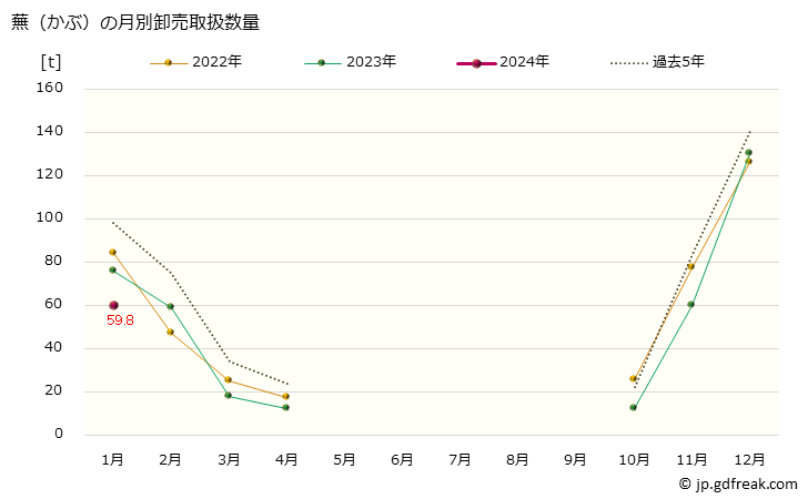 グラフ 大阪・本場市場の蕪(かぶ)の市況(値段・価格と数量) 蕪（かぶ）の月別卸売取扱数量